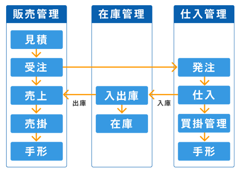 流れ